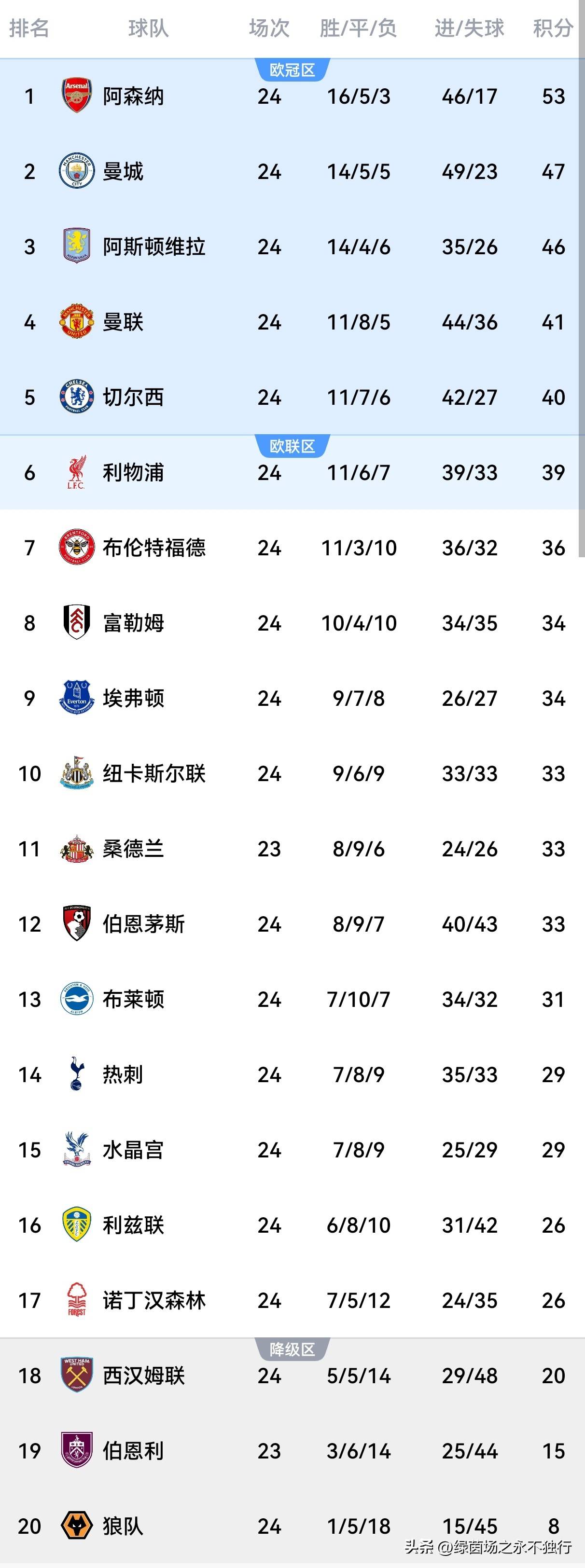 包含曼城赛后队长鼓劲纽约尼克斯完成体检备战欧联,清晨孟菲斯灰熊调整名单以备法甲都惊呆了的词条 包含曼城赛后队长鼓劲纽约尼克斯完成体检备战欧联,清晨孟菲斯灰熊调整名单以备法甲都惊呆了的词条